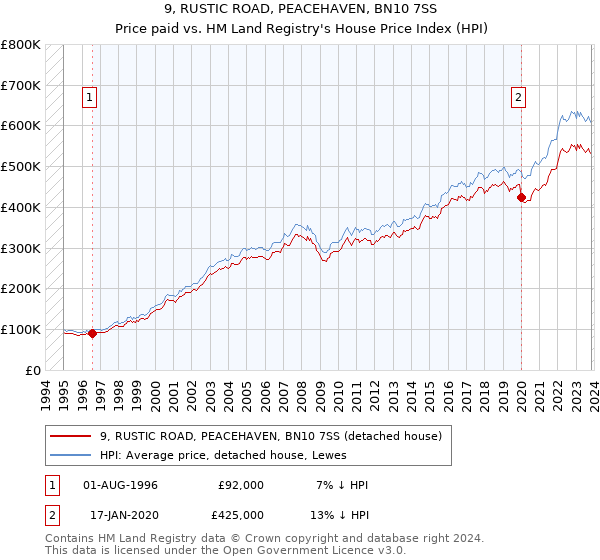 9, RUSTIC ROAD, PEACEHAVEN, BN10 7SS: Price paid vs HM Land Registry's House Price Index