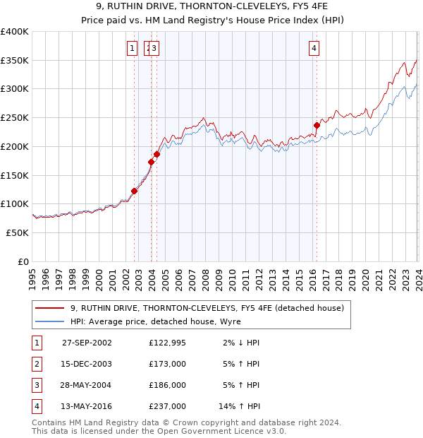 9, RUTHIN DRIVE, THORNTON-CLEVELEYS, FY5 4FE: Price paid vs HM Land Registry's House Price Index