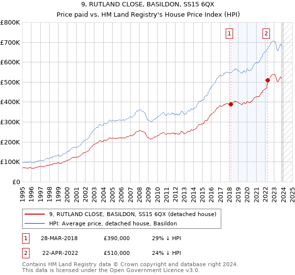 9, RUTLAND CLOSE, BASILDON, SS15 6QX: Price paid vs HM Land Registry's House Price Index