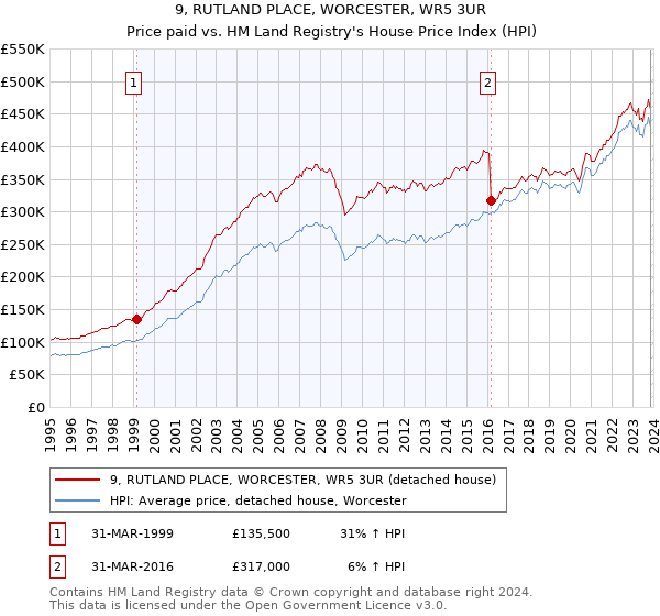 9, RUTLAND PLACE, WORCESTER, WR5 3UR: Price paid vs HM Land Registry's House Price Index