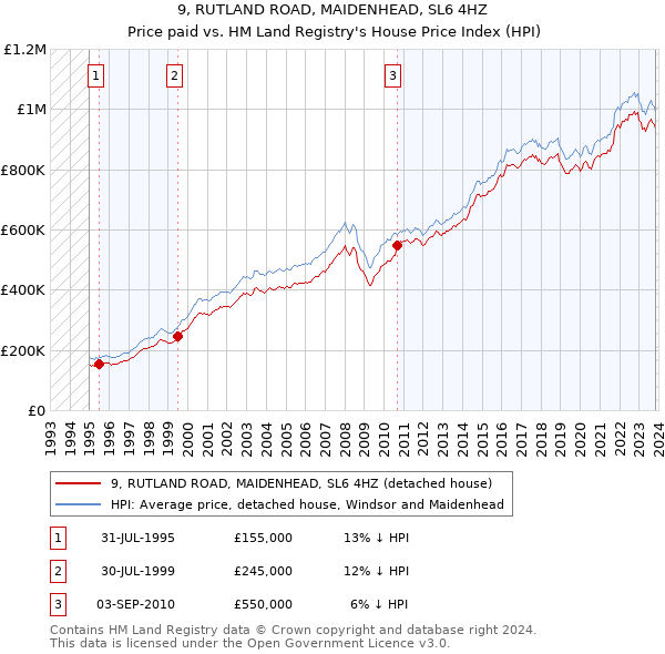 9, RUTLAND ROAD, MAIDENHEAD, SL6 4HZ: Price paid vs HM Land Registry's House Price Index