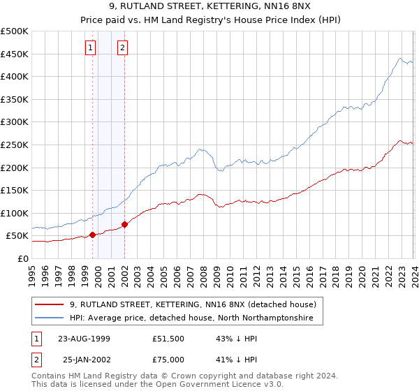 9, RUTLAND STREET, KETTERING, NN16 8NX: Price paid vs HM Land Registry's House Price Index