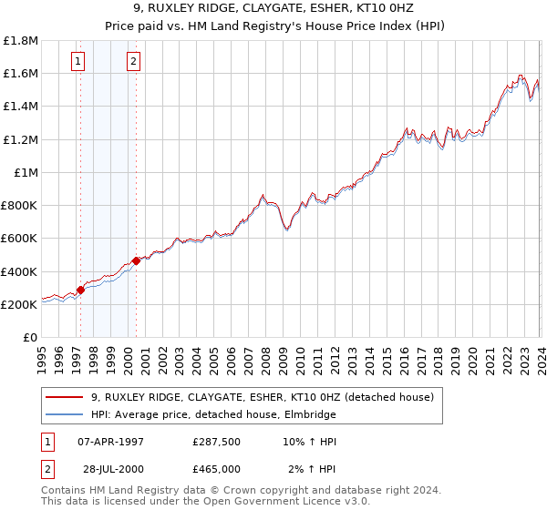 9, RUXLEY RIDGE, CLAYGATE, ESHER, KT10 0HZ: Price paid vs HM Land Registry's House Price Index