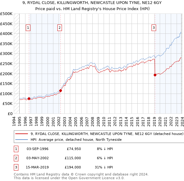 9, RYDAL CLOSE, KILLINGWORTH, NEWCASTLE UPON TYNE, NE12 6GY: Price paid vs HM Land Registry's House Price Index