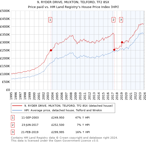 9, RYDER DRIVE, MUXTON, TELFORD, TF2 8SX: Price paid vs HM Land Registry's House Price Index