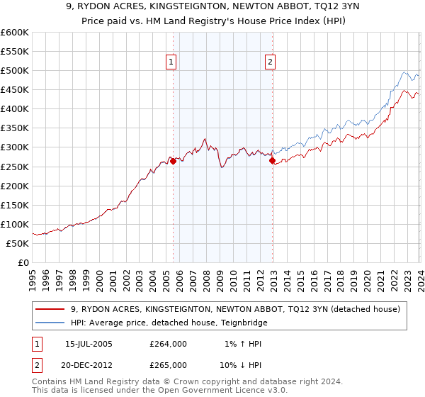 9, RYDON ACRES, KINGSTEIGNTON, NEWTON ABBOT, TQ12 3YN: Price paid vs HM Land Registry's House Price Index