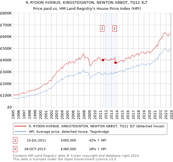 9, RYDON AVENUE, KINGSTEIGNTON, NEWTON ABBOT, TQ12 3LT: Price paid vs HM Land Registry's House Price Index