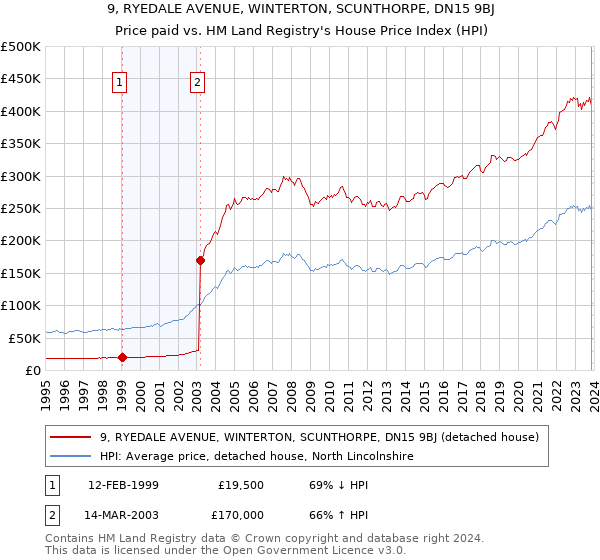 9, RYEDALE AVENUE, WINTERTON, SCUNTHORPE, DN15 9BJ: Price paid vs HM Land Registry's House Price Index