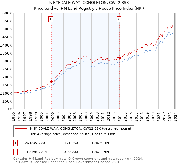 9, RYEDALE WAY, CONGLETON, CW12 3SX: Price paid vs HM Land Registry's House Price Index