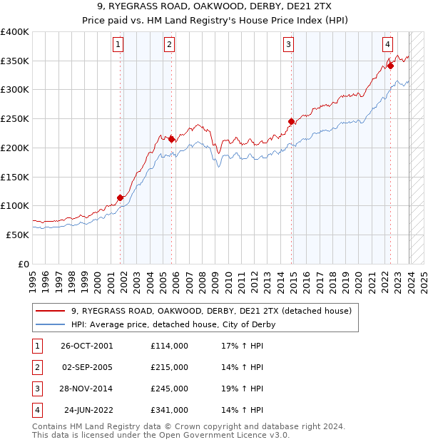 9, RYEGRASS ROAD, OAKWOOD, DERBY, DE21 2TX: Price paid vs HM Land Registry's House Price Index