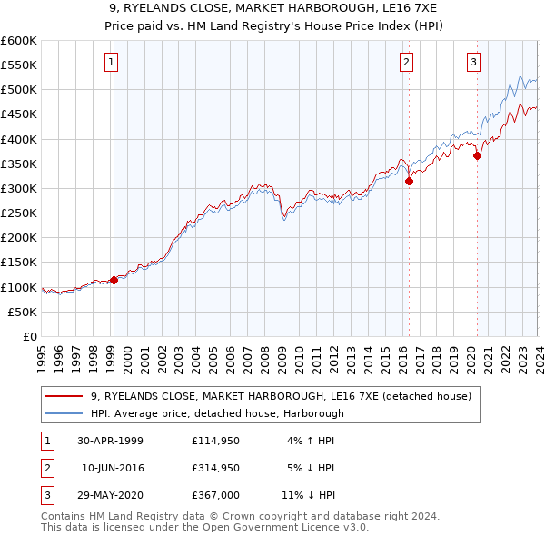 9, RYELANDS CLOSE, MARKET HARBOROUGH, LE16 7XE: Price paid vs HM Land Registry's House Price Index