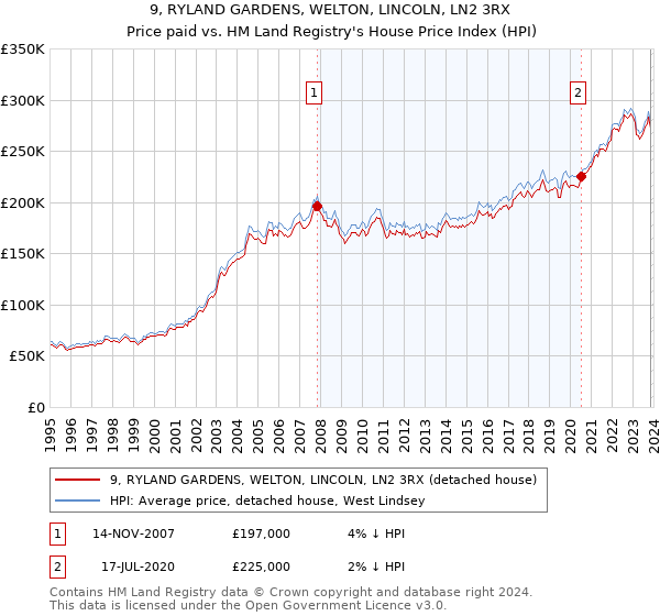 9, RYLAND GARDENS, WELTON, LINCOLN, LN2 3RX: Price paid vs HM Land Registry's House Price Index