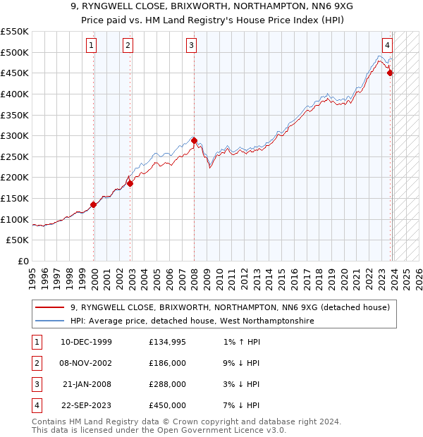 9, RYNGWELL CLOSE, BRIXWORTH, NORTHAMPTON, NN6 9XG: Price paid vs HM Land Registry's House Price Index