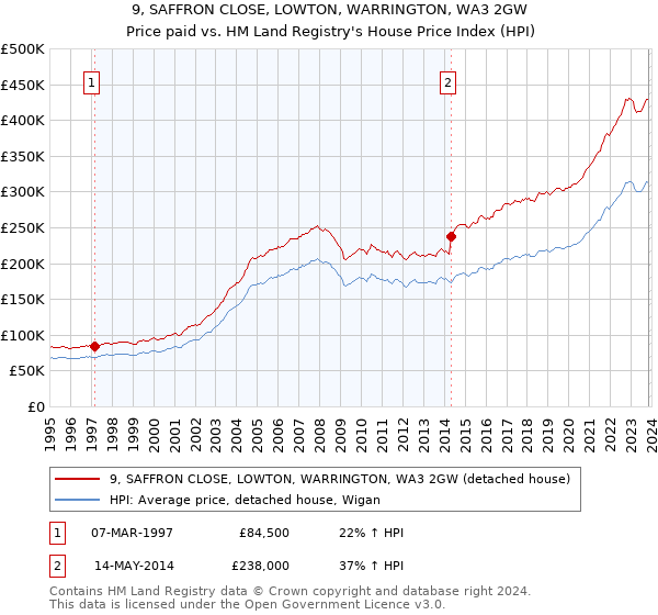 9, SAFFRON CLOSE, LOWTON, WARRINGTON, WA3 2GW: Price paid vs HM Land Registry's House Price Index