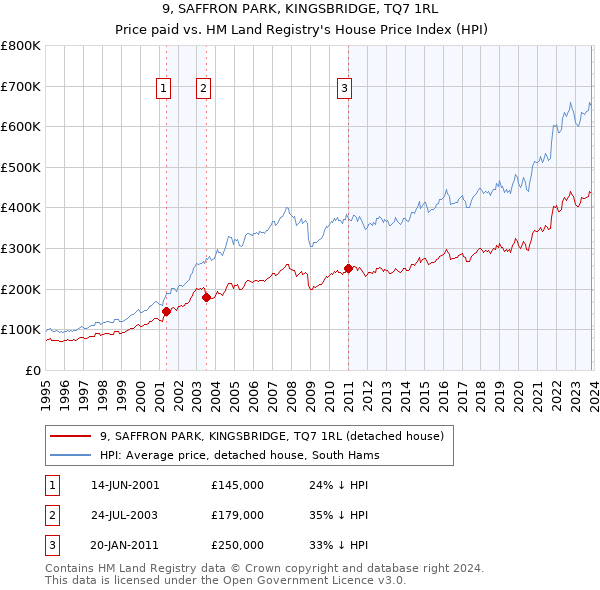 9, SAFFRON PARK, KINGSBRIDGE, TQ7 1RL: Price paid vs HM Land Registry's House Price Index