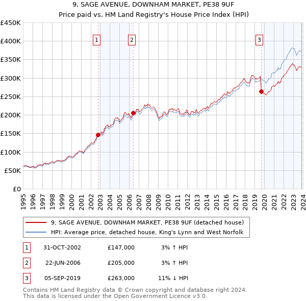 9, SAGE AVENUE, DOWNHAM MARKET, PE38 9UF: Price paid vs HM Land Registry's House Price Index
