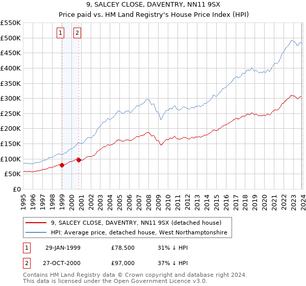 9, SALCEY CLOSE, DAVENTRY, NN11 9SX: Price paid vs HM Land Registry's House Price Index