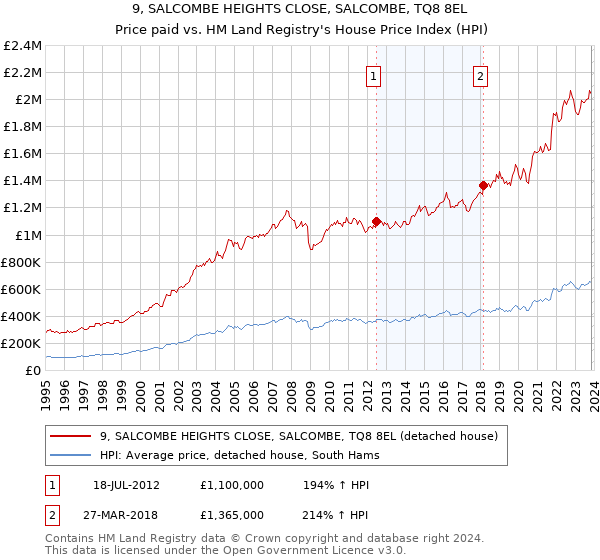 9, SALCOMBE HEIGHTS CLOSE, SALCOMBE, TQ8 8EL: Price paid vs HM Land Registry's House Price Index