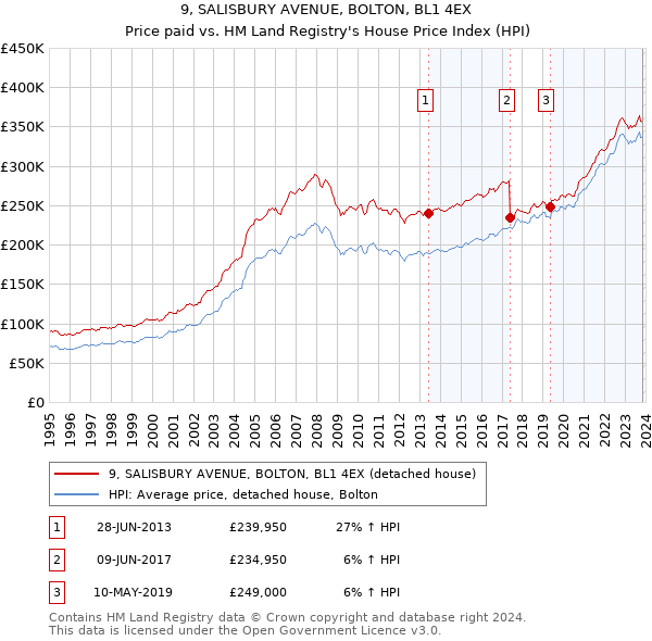 9, SALISBURY AVENUE, BOLTON, BL1 4EX: Price paid vs HM Land Registry's House Price Index
