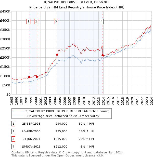 9, SALISBURY DRIVE, BELPER, DE56 0FF: Price paid vs HM Land Registry's House Price Index