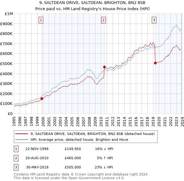 9, SALTDEAN DRIVE, SALTDEAN, BRIGHTON, BN2 8SB: Price paid vs HM Land Registry's House Price Index