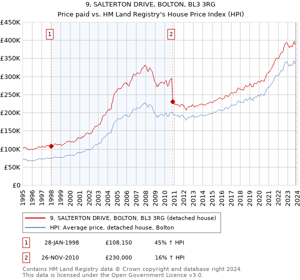 9, SALTERTON DRIVE, BOLTON, BL3 3RG: Price paid vs HM Land Registry's House Price Index