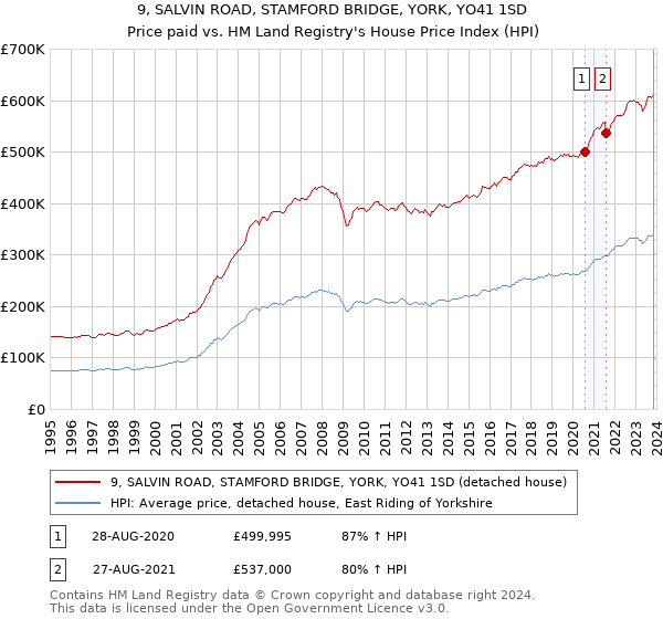 9, SALVIN ROAD, STAMFORD BRIDGE, YORK, YO41 1SD: Price paid vs HM Land Registry's House Price Index