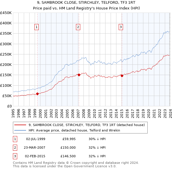 9, SAMBROOK CLOSE, STIRCHLEY, TELFORD, TF3 1RT: Price paid vs HM Land Registry's House Price Index