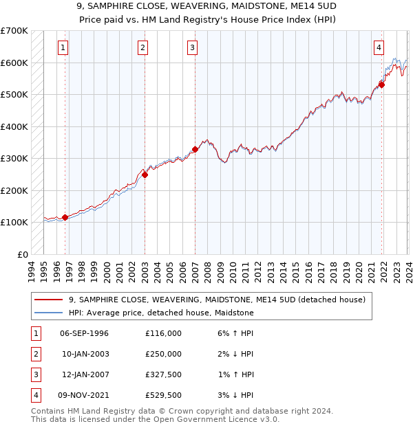9, SAMPHIRE CLOSE, WEAVERING, MAIDSTONE, ME14 5UD: Price paid vs HM Land Registry's House Price Index