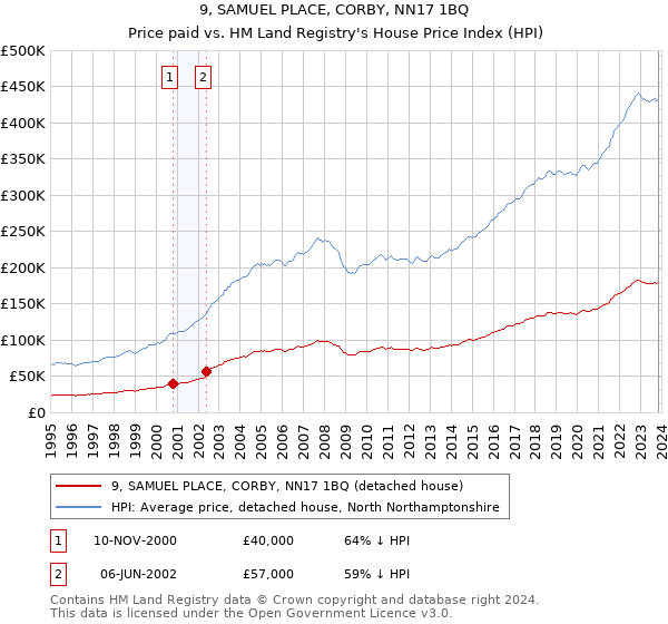 9, SAMUEL PLACE, CORBY, NN17 1BQ: Price paid vs HM Land Registry's House Price Index