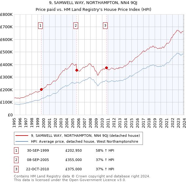 9, SAMWELL WAY, NORTHAMPTON, NN4 9QJ: Price paid vs HM Land Registry's House Price Index