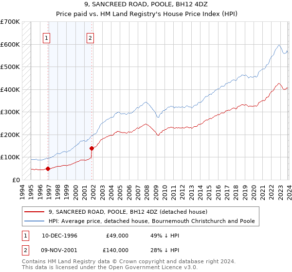 9, SANCREED ROAD, POOLE, BH12 4DZ: Price paid vs HM Land Registry's House Price Index