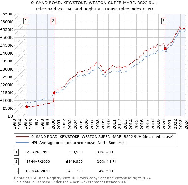 9, SAND ROAD, KEWSTOKE, WESTON-SUPER-MARE, BS22 9UH: Price paid vs HM Land Registry's House Price Index