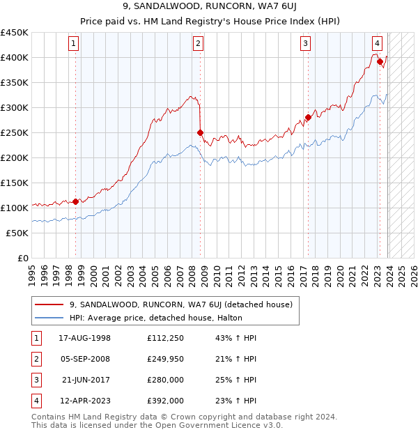 9, SANDALWOOD, RUNCORN, WA7 6UJ: Price paid vs HM Land Registry's House Price Index