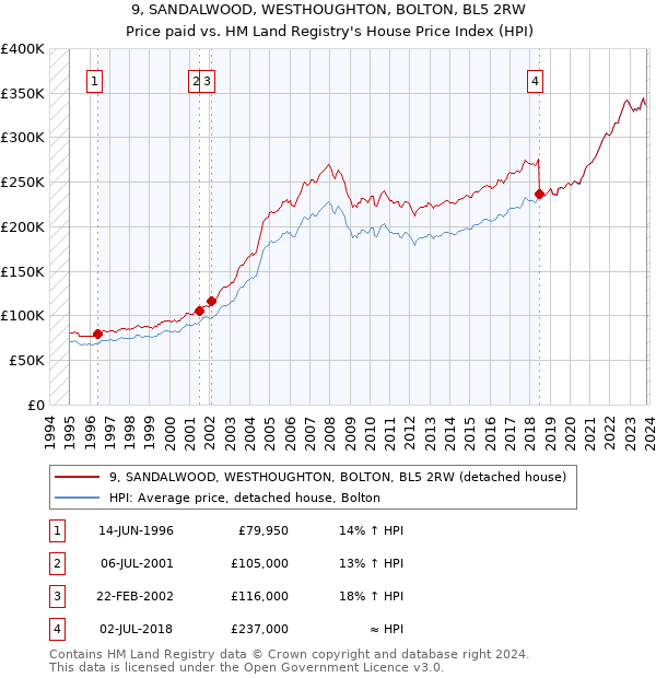 9, SANDALWOOD, WESTHOUGHTON, BOLTON, BL5 2RW: Price paid vs HM Land Registry's House Price Index