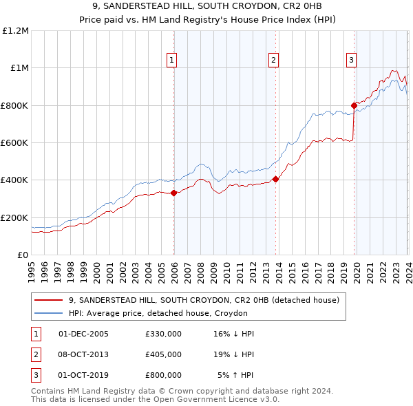 9, SANDERSTEAD HILL, SOUTH CROYDON, CR2 0HB: Price paid vs HM Land Registry's House Price Index