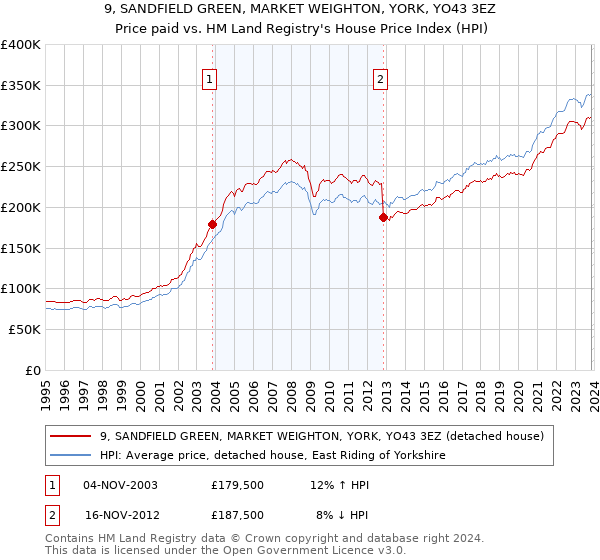 9, SANDFIELD GREEN, MARKET WEIGHTON, YORK, YO43 3EZ: Price paid vs HM Land Registry's House Price Index