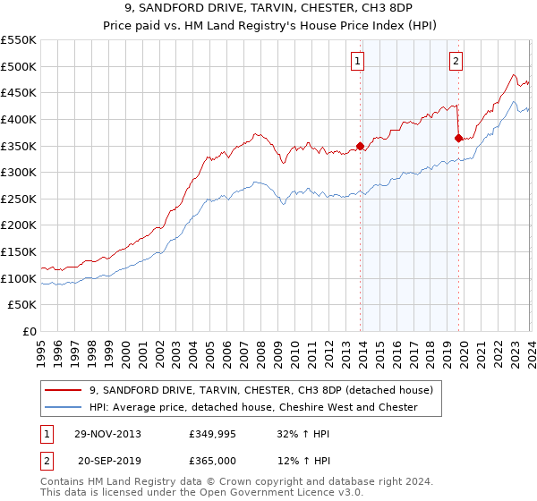 9, SANDFORD DRIVE, TARVIN, CHESTER, CH3 8DP: Price paid vs HM Land Registry's House Price Index
