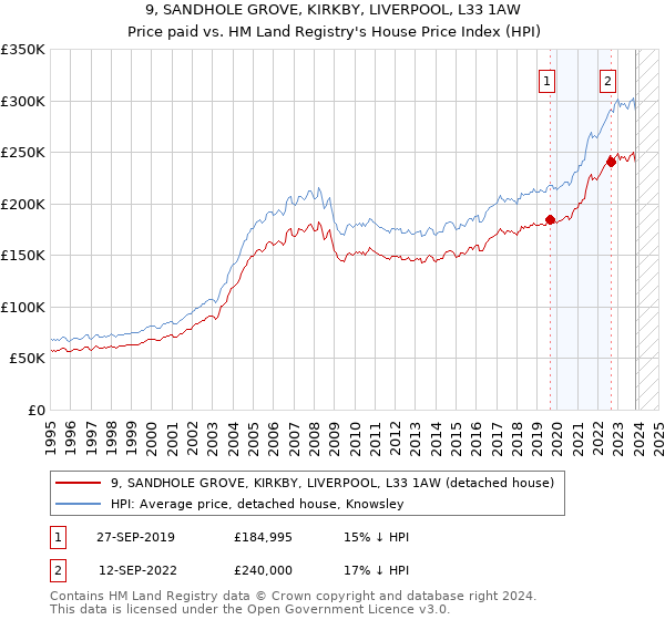 9, SANDHOLE GROVE, KIRKBY, LIVERPOOL, L33 1AW: Price paid vs HM Land Registry's House Price Index