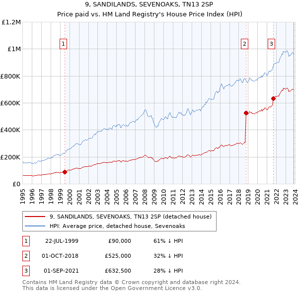 9, SANDILANDS, SEVENOAKS, TN13 2SP: Price paid vs HM Land Registry's House Price Index