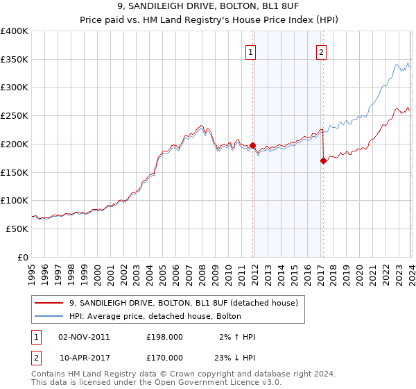 9, SANDILEIGH DRIVE, BOLTON, BL1 8UF: Price paid vs HM Land Registry's House Price Index