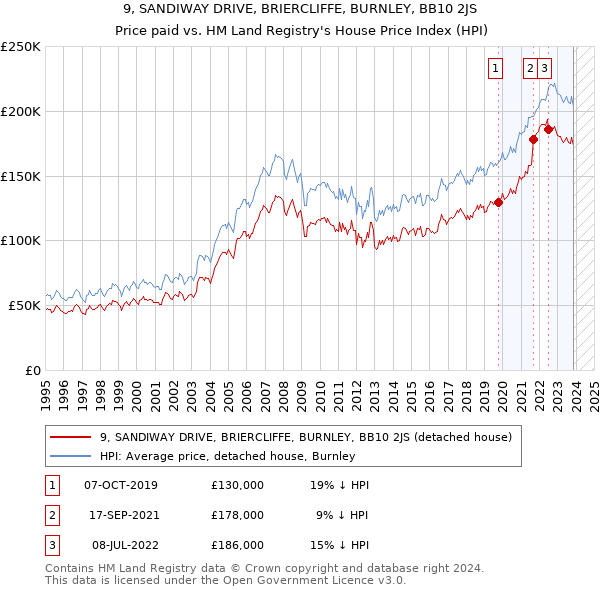 9, SANDIWAY DRIVE, BRIERCLIFFE, BURNLEY, BB10 2JS: Price paid vs HM Land Registry's House Price Index