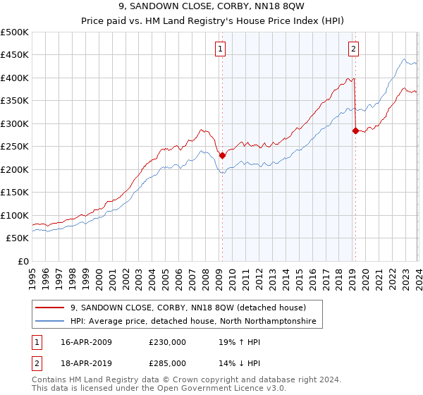 9, SANDOWN CLOSE, CORBY, NN18 8QW: Price paid vs HM Land Registry's House Price Index