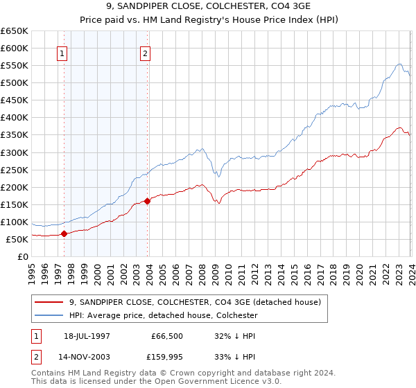 9, SANDPIPER CLOSE, COLCHESTER, CO4 3GE: Price paid vs HM Land Registry's House Price Index