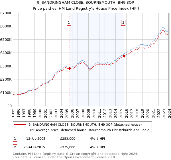 9, SANDRINGHAM CLOSE, BOURNEMOUTH, BH9 3QP: Price paid vs HM Land Registry's House Price Index