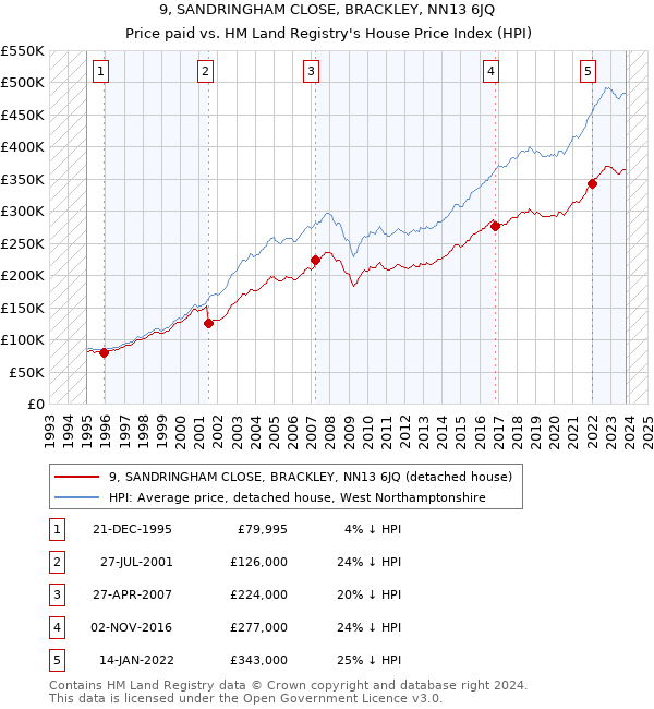 9, SANDRINGHAM CLOSE, BRACKLEY, NN13 6JQ: Price paid vs HM Land Registry's House Price Index