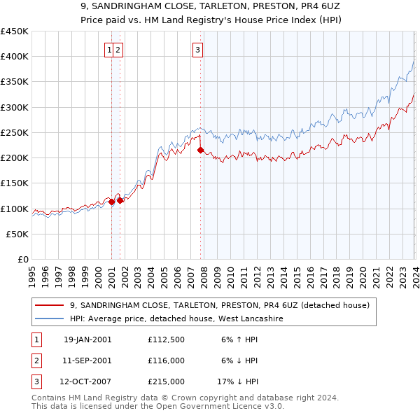 9, SANDRINGHAM CLOSE, TARLETON, PRESTON, PR4 6UZ: Price paid vs HM Land Registry's House Price Index