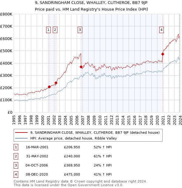 9, SANDRINGHAM CLOSE, WHALLEY, CLITHEROE, BB7 9JP: Price paid vs HM Land Registry's House Price Index