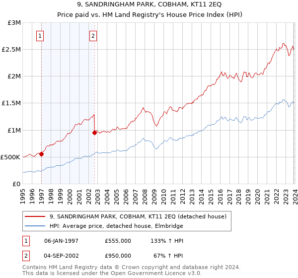9, SANDRINGHAM PARK, COBHAM, KT11 2EQ: Price paid vs HM Land Registry's House Price Index