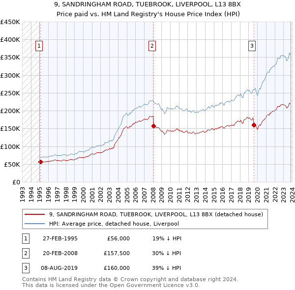 9, SANDRINGHAM ROAD, TUEBROOK, LIVERPOOL, L13 8BX: Price paid vs HM Land Registry's House Price Index